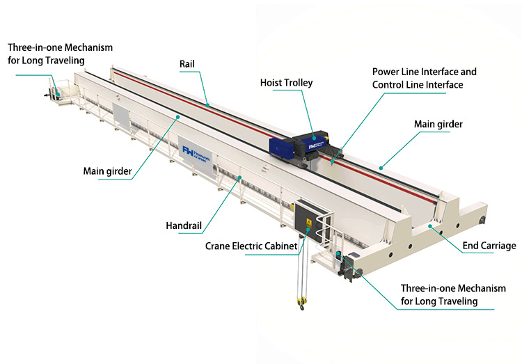 Control System Of Bridge Crane